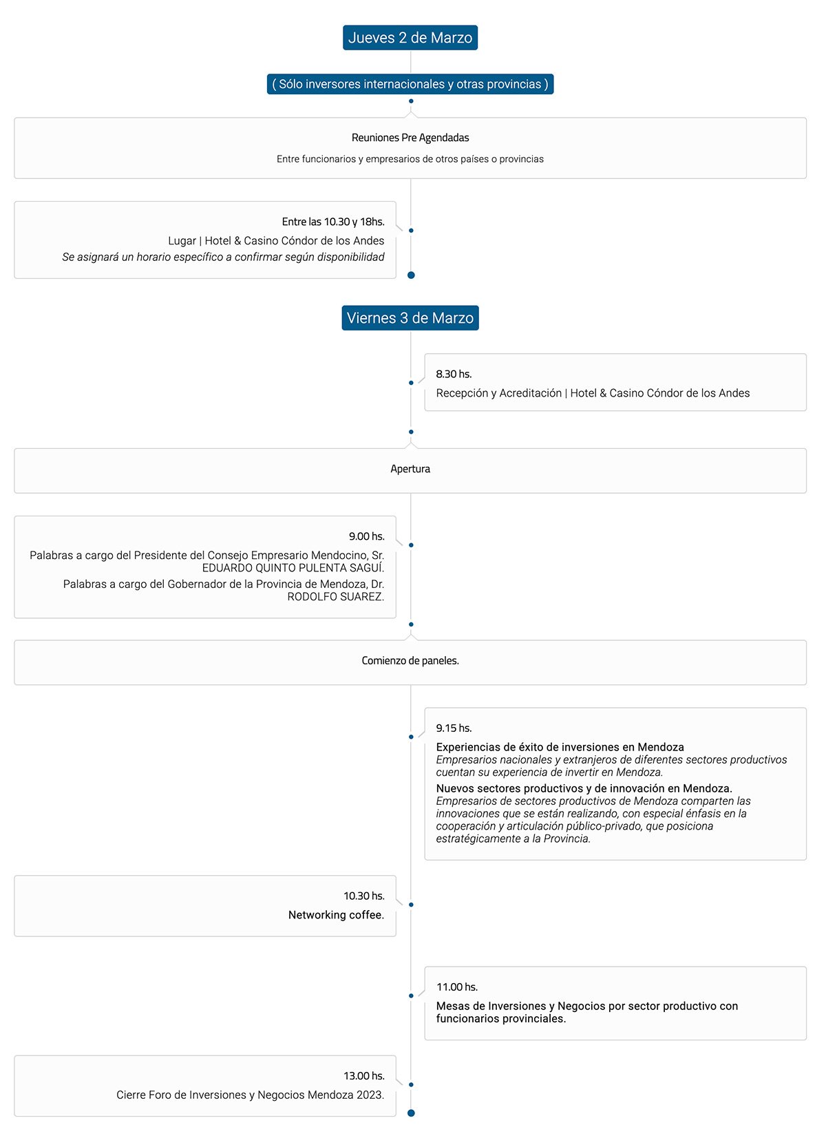 Jueves 2 de Marzo ( Sólo inversores internacionales y otras provincias ) Reuniones Pre Agendadas Entre funcionarios y empresarios de otros países o provincias Entre las 10.30 y 18hs. Lugar | Hotel & Casino Cóndor de los Andes Se asignará un horario específico a confirmar según disponibilidad Viernes 3 de Marzo 8.30 hs. Recepción y Acreditación | Hotel & Casino Cóndor de los Andes Apertura 9.00 hs. Palabras a cargo del Presidente del Consejo Empresario Mendocino, Sr. EDUARDO QUINTO PULENTA SAGUÍ. Palabras a cargo del Gobernador de la Provincia de Mendoza, Dr. RODOLFO SUAREZ. Comienzo de paneles. 9.15 hs. Experiencias de éxito de inversiones en Mendoza Empresarios nacionales y extranjeros de diferentes sectores productivos cuentan su experiencia de invertir en Mendoza. Nuevos sectores productivos y de innovación en Mendoza. Empresarios de sectores productivos de Mendoza comparten las innovaciones que se están realizando, con especial énfasis en la cooperación y articulación público-privado, que posiciona estratégicamente a la Provincia. 10.30 hs. Networking coffee. 11.00 hs. Mesas de Inversiones y Negocios por sector productivo con funcionarios provinciales. 13.00 hs. Cierre Foro de Inversiones y Negocios Mendoza 2023.